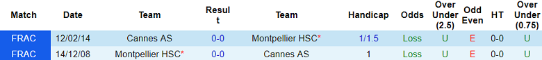 Nhận định, soi kèo Montpellier vs Cannes AS, 23h00 ngày 7/8: Out trình - Ảnh 3