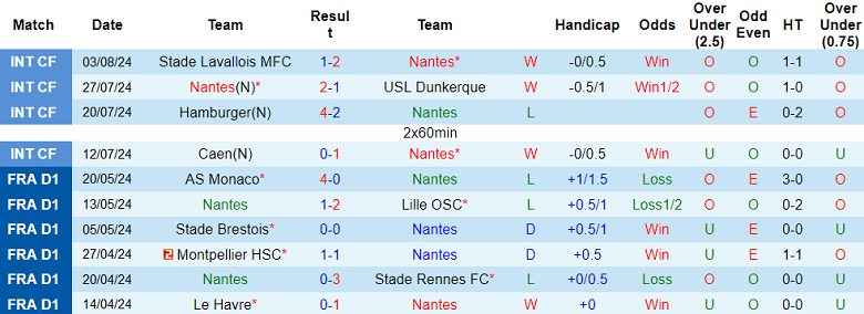 Nhận định, soi kèo Nantes vs Lorients, 22h00 ngày 7/8: Tin vào cửa trên - Ảnh 1