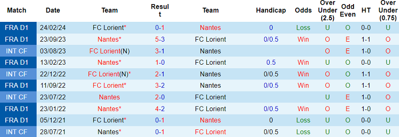 Nhận định, soi kèo Nantes vs Lorients, 22h00 ngày 7/8: Tin vào cửa trên - Ảnh 3