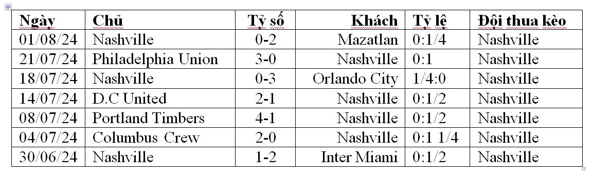 Nhận định, soi kèo New England Revolution vs Nashville, 06h30 ngày 7/8: Tạm biệt Nashville! - Ảnh 1