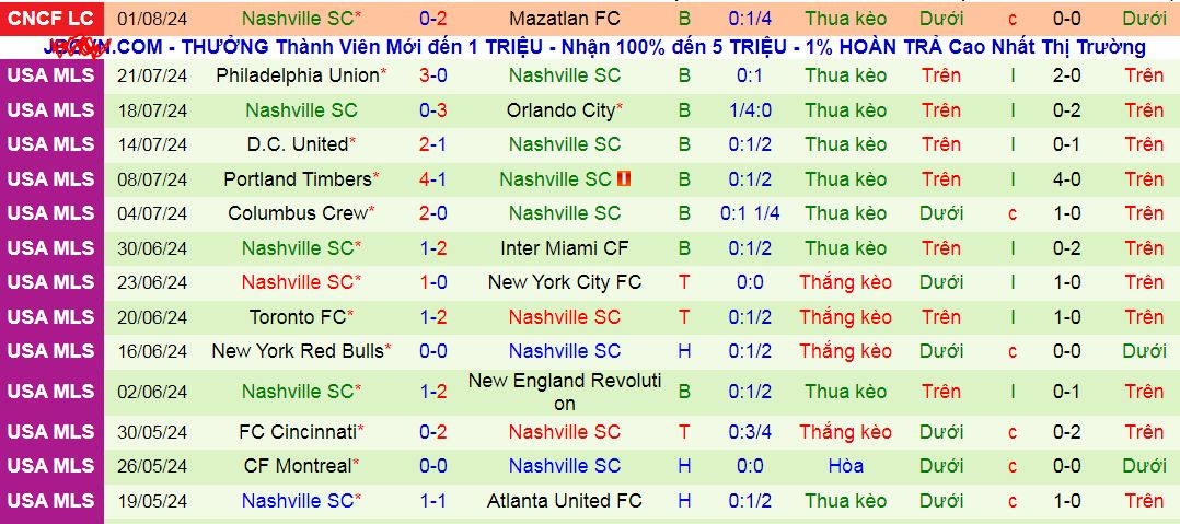 Nhận định, soi kèo New England Revolution vs Nashville, 06h30 ngày 7/8: Tạm biệt Nashville! - Ảnh 3