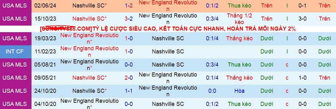 Nhận định, soi kèo New England Revolution vs Nashville, 06h30 ngày 7/8: Tạm biệt Nashville! - Ảnh 4