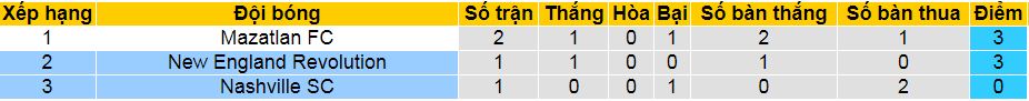 Nhận định, soi kèo New England Revolution vs Nashville, 06h30 ngày 7/8: Tạm biệt Nashville! - Ảnh 5