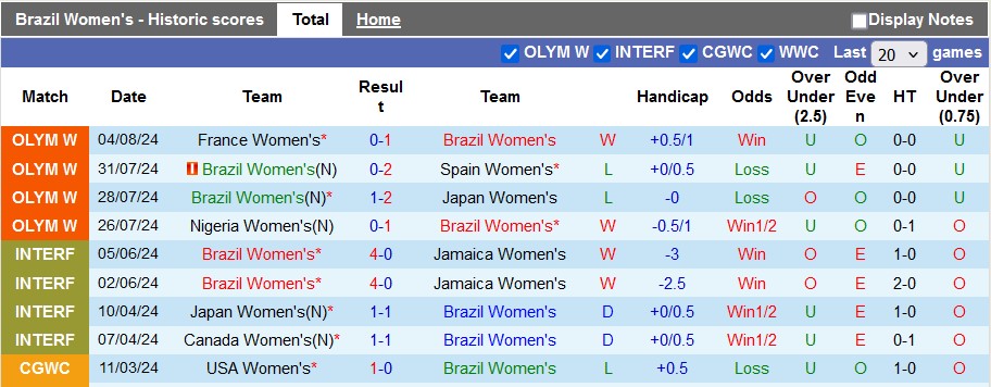 Nhận định, soi kèo nữ Brazil vs nữ Tây Ban Nha, 2h00 ngày 7/8: Đâu dễ như vòng bảng - Ảnh 1