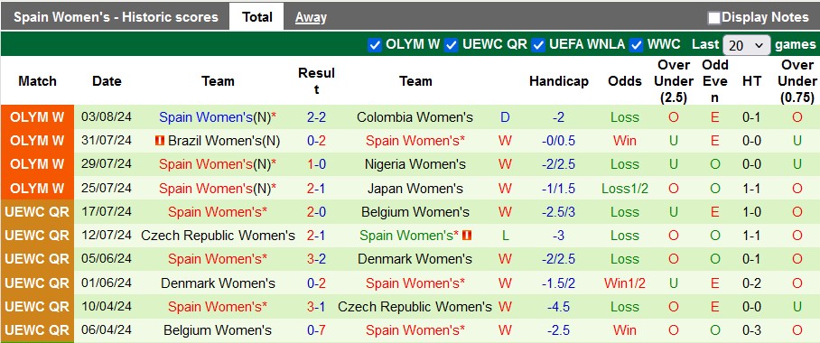 Nhận định, soi kèo nữ Brazil vs nữ Tây Ban Nha, 2h00 ngày 7/8: Đâu dễ như vòng bảng - Ảnh 2