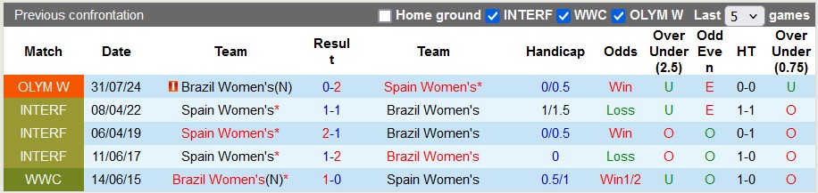 Nhận định, soi kèo nữ Brazil vs nữ Tây Ban Nha, 2h00 ngày 7/8: Đâu dễ như vòng bảng - Ảnh 3