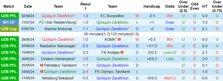 Nhận định, soi kèo Qizilqum vs Andijan, 22h00 ngày 7/8: Cửa dưới ‘ghi điểm’ - Ảnh 1