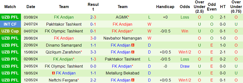 Nhận định, soi kèo Qizilqum vs Andijan, 22h00 ngày 7/8: Cửa dưới ‘ghi điểm’ - Ảnh 2