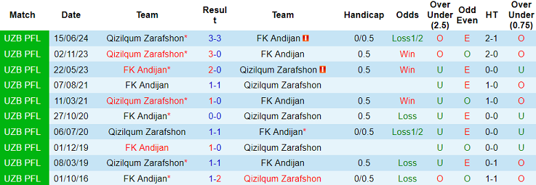 Nhận định, soi kèo Qizilqum vs Andijan, 22h00 ngày 7/8: Cửa dưới ‘ghi điểm’ - Ảnh 3