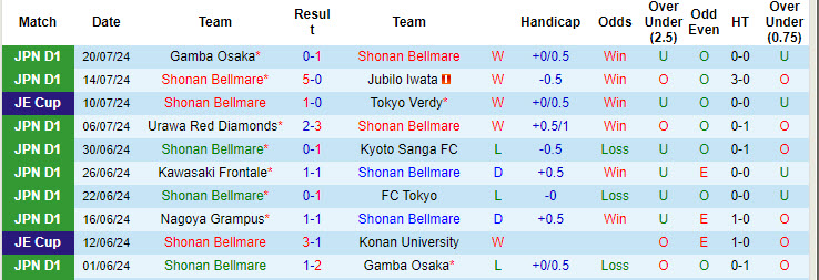 Nhận định, soi kèo Shonan Bellmare vs Avispa Fukuoka, 17h00 ngày 7/8: Hình ảnh đối lập - Ảnh 2