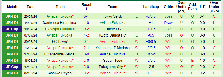 Nhận định, soi kèo Shonan Bellmare vs Avispa Fukuoka, 17h00 ngày 7/8: Hình ảnh đối lập - Ảnh 3