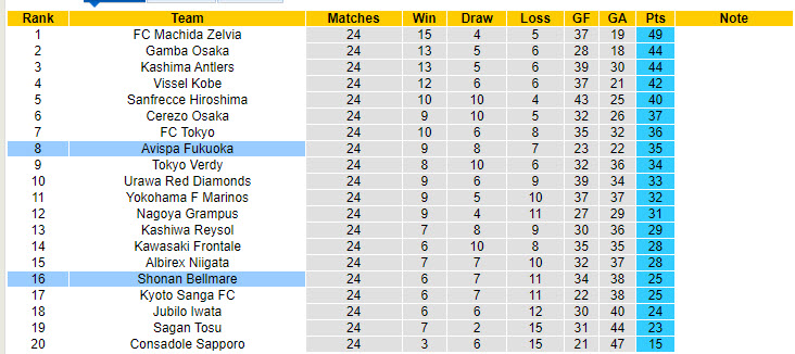 Nhận định, soi kèo Shonan Bellmare vs Avispa Fukuoka, 17h00 ngày 7/8: Hình ảnh đối lập - Ảnh 5