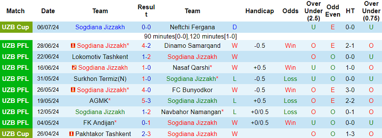 Nhận định, soi kèo Sogdiana vs Navbahor, 22h00 ngày 7/8: Kết quả dễ đoán - Ảnh 1