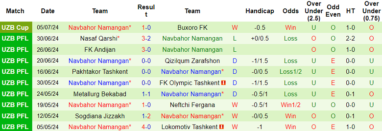 Nhận định, soi kèo Sogdiana vs Navbahor, 22h00 ngày 7/8: Kết quả dễ đoán - Ảnh 2