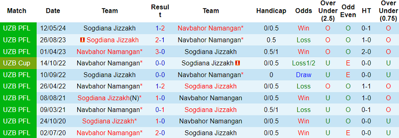 Nhận định, soi kèo Sogdiana vs Navbahor, 22h00 ngày 7/8: Kết quả dễ đoán - Ảnh 3