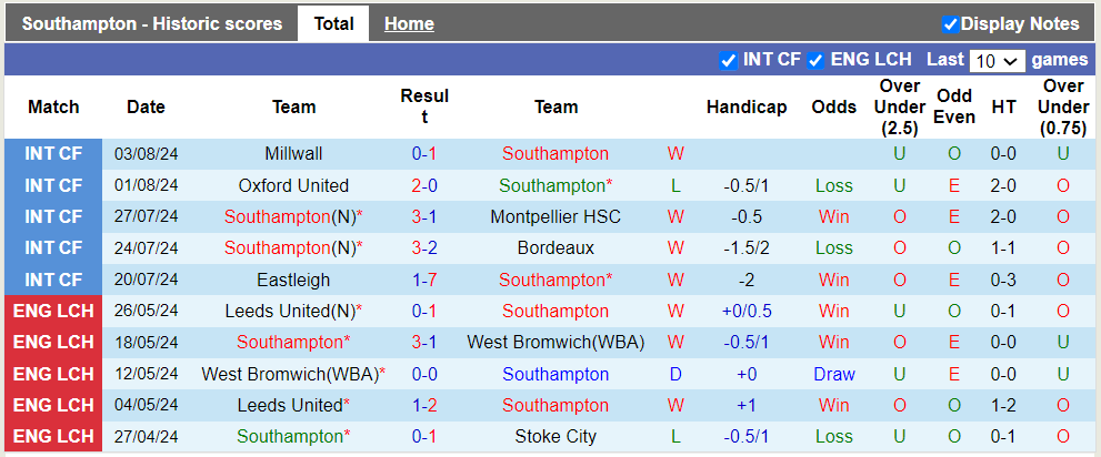 Nhận định, soi kèo Southampton vs Lazio, 1h30 08/08: Khách trắng tay - Ảnh 2