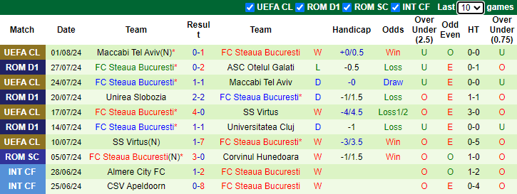 Nhận định, soi kèo Sparta Prague vs Steaua Bucuresti, 1h00 ngày 7/8: Đòi nợ - Ảnh 2