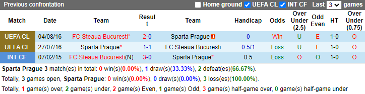 Nhận định, soi kèo Sparta Prague vs Steaua Bucuresti, 1h00 ngày 7/8: Đòi nợ - Ảnh 3