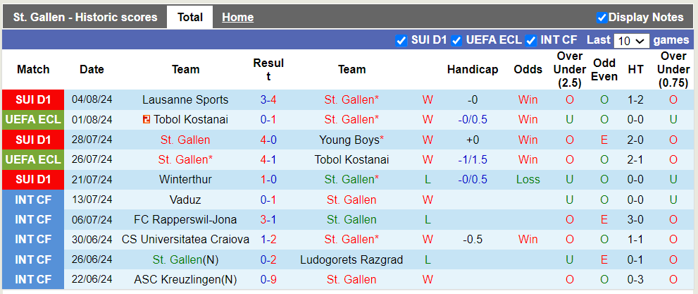 Nhận định, soi kèo St. Gallen vs Slask Wroclaw, 1h30 08/08: Khách trắng tay - Ảnh 1