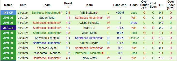 Nhận định, soi kèo Tokyo Verdy vs Sanfrecce Hiroshima, 17h00 ngày 7/8: Chưa từ bỏ hy vọng vô địch - Ảnh 3