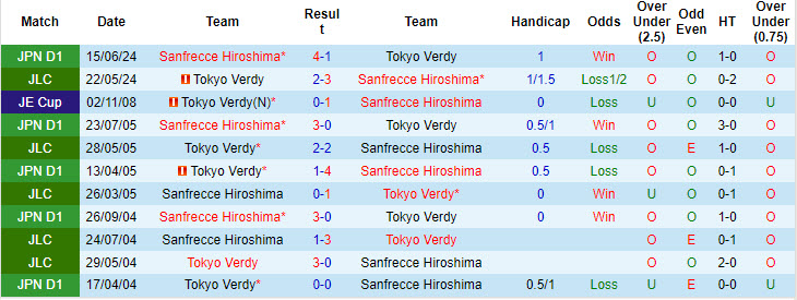 Nhận định, soi kèo Tokyo Verdy vs Sanfrecce Hiroshima, 17h00 ngày 7/8: Chưa từ bỏ hy vọng vô địch - Ảnh 5