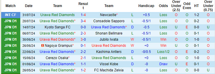 Nhận định, soi kèo Urawa Red Diamonds vs Kashiwa Reysol, 17h30 ngày 7/8: Khó tin Quỷ đỏ - Ảnh 2