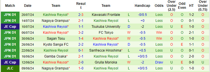 Nhận định, soi kèo Urawa Red Diamonds vs Kashiwa Reysol, 17h30 ngày 7/8: Khó tin Quỷ đỏ - Ảnh 3