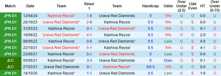 Nhận định, soi kèo Urawa Red Diamonds vs Kashiwa Reysol, 17h30 ngày 7/8: Khó tin Quỷ đỏ - Ảnh 4