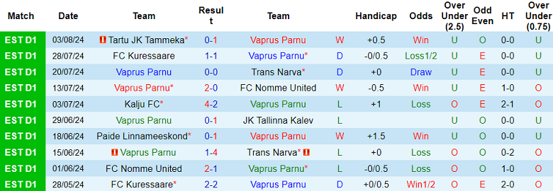 Nhận định, soi kèo Vaprus vs Olympic Tallinna, 23h00 ngày 7/8: Khách ‘out’ - Ảnh 1