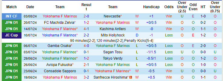 Nhận định, soi kèo Yokohama F Marinos vs Consadole Sapporo, 17h30 ngày 7/8: Cửa dưới vùng dậy - Ảnh 2