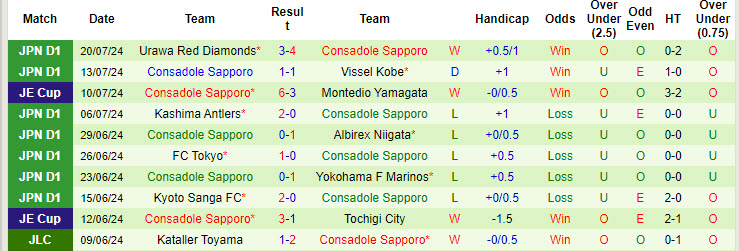 Nhận định, soi kèo Yokohama F Marinos vs Consadole Sapporo, 17h30 ngày 7/8: Cửa dưới vùng dậy - Ảnh 3