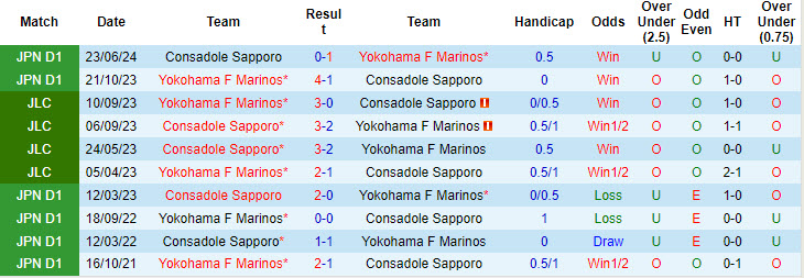 Nhận định, soi kèo Yokohama F Marinos vs Consadole Sapporo, 17h30 ngày 7/8: Cửa dưới vùng dậy - Ảnh 4