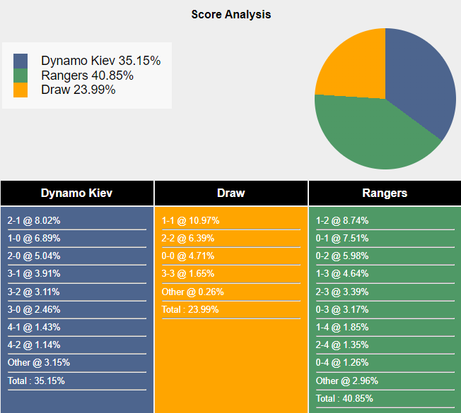 Siêu máy tính dự đoán Dynamo Kyiv vs Glasgow Rangers, 1h00 ngày 7/8 - Ảnh 1