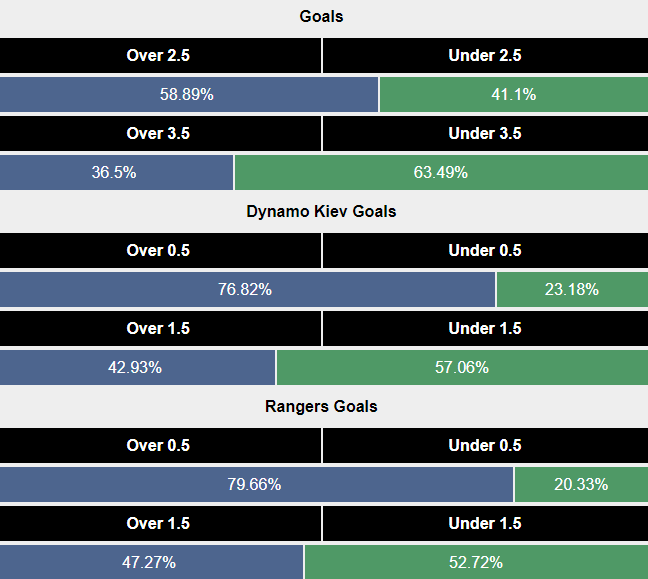 Siêu máy tính dự đoán Dynamo Kyiv vs Glasgow Rangers, 1h00 ngày 7/8 - Ảnh 2