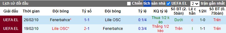 Siêu máy tính dự đoán Lille vs Fenerbahce, 01h30 ngày 7/8 - Ảnh 1