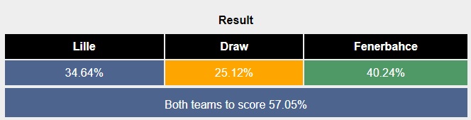 Siêu máy tính dự đoán Lille vs Fenerbahce, 01h30 ngày 7/8 - Ảnh 4