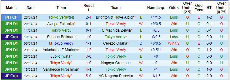 Soi kèo góc Tokyo Verdy vs Sanfrecce Hiroshima, 17h00 ngày 7/8 - Ảnh 1