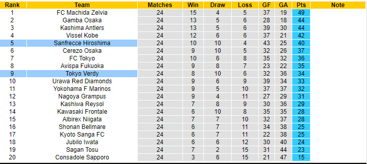 Soi kèo góc Tokyo Verdy vs Sanfrecce Hiroshima, 17h00 ngày 7/8 - Ảnh 4