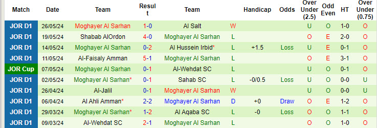 Nhận định, soi kèo Al Ahli Amman vs Moghayer Al Sarhan, 22h00 ngày 8/8: Chiến thắng đầu tay - Ảnh 3