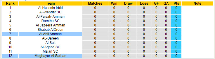 Nhận định, soi kèo Al Ahli Amman vs Moghayer Al Sarhan, 22h00 ngày 8/8: Chiến thắng đầu tay - Ảnh 5