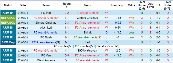 Nhận định, soi kèo Ararat-Armenia vs Puskas Akademia, 22h00 ngày 8/8: Một chín một mười - Ảnh 2