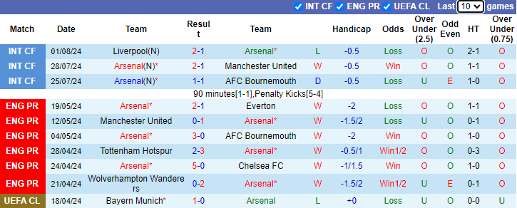 Nhận định, soi kèo Arsenal vs Leverkusen, 0h00 ngày 8/8: Quà cho Xhaka  - Ảnh 1