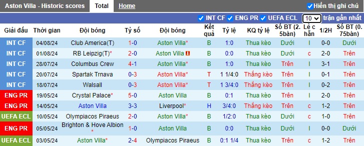 Nhận định, soi kèo Aston Villa vs Bilbao, 01h30 ngày 8/8: Cầm chân nhau - Ảnh 1