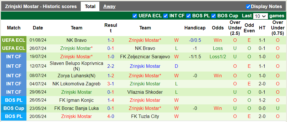 Nhận định, soi kèo Botev Plovdiv vs Zrinjski Mostar, 1h00 09/08: Khách trắng tay - Ảnh 3