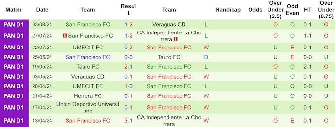 Nhận định, soi kèo CD Motagua vs San Francisco FC, 7h00 ngày 7/8: Lợi thế sân nhà - Ảnh 2