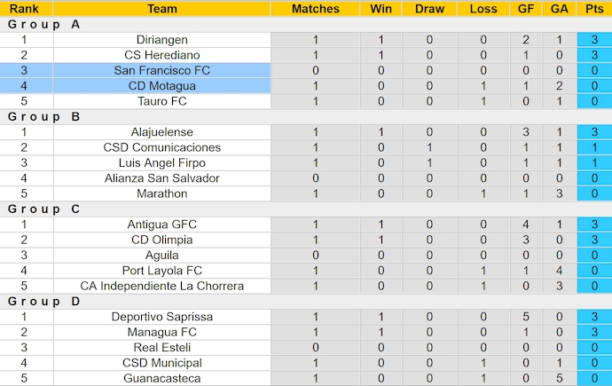 Nhận định, soi kèo CD Motagua vs San Francisco FC, 7h00 ngày 7/8: Lợi thế sân nhà - Ảnh 4