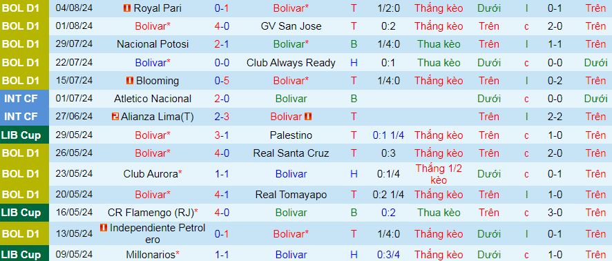 Nhận định, soi kèo Club Bolivar vs Jorge Wilstermann, 07h00 ngày 9/8: Giữ vững ngôi đầu - Ảnh 2