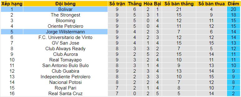 Nhận định, soi kèo Club Bolivar vs Jorge Wilstermann, 07h00 ngày 9/8: Giữ vững ngôi đầu - Ảnh 5