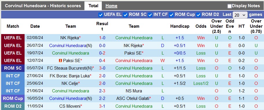 Nhận định, soi kèo Corvinul Hunedoara vs Astana, 1h00 ngày 9/8 - Ảnh 1