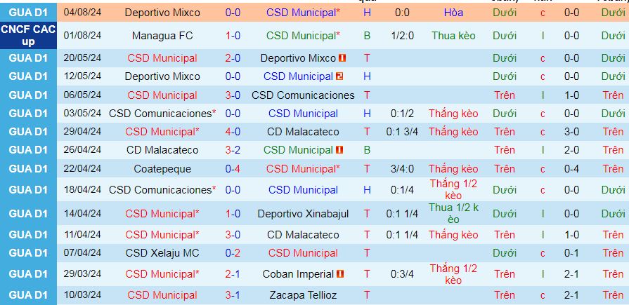 Nhận định, soi kèo CSD Municipal vs Real Esteli, 09h00 ngày 9/8: Điểm tựa sân nhà - Ảnh 2